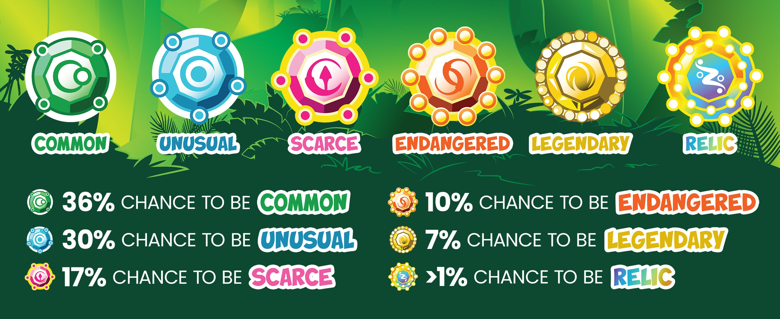 rarity tier icons - common, unusual, scarce, endangered, legendary, relic. 36% chance to be common, 30% chance to be unusual, 17% chance to be scarce, 10% chance to be endangered, 7% chance to be legendary, >1% chance to be relic